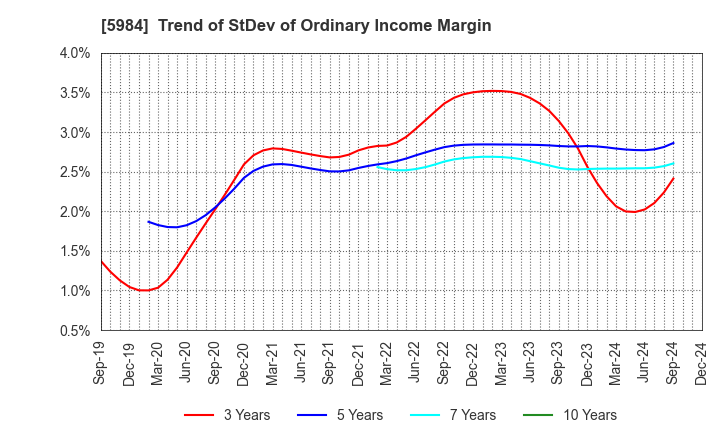 5984 KANEFUSA CORPORATION: Trend of StDev of Ordinary Income Margin