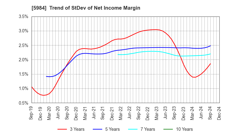 5984 KANEFUSA CORPORATION: Trend of StDev of Net Income Margin