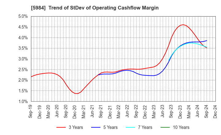 5984 KANEFUSA CORPORATION: Trend of StDev of Operating Cashflow Margin