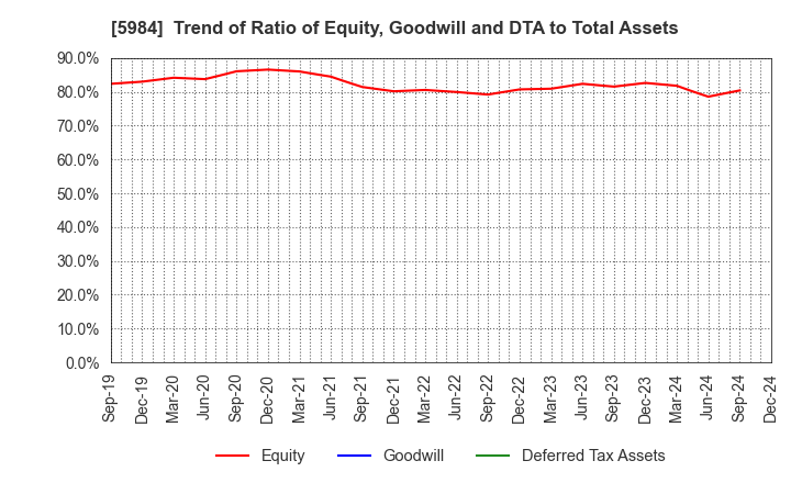 5984 KANEFUSA CORPORATION: Trend of Ratio of Equity, Goodwill and DTA to Total Assets