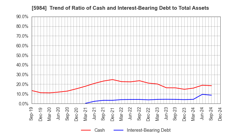 5984 KANEFUSA CORPORATION: Trend of Ratio of Cash and Interest-Bearing Debt to Total Assets