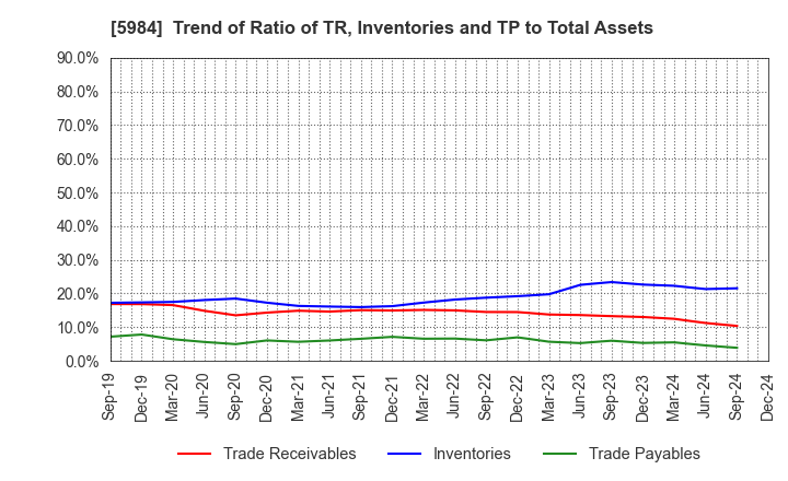 5984 KANEFUSA CORPORATION: Trend of Ratio of TR, Inventories and TP to Total Assets