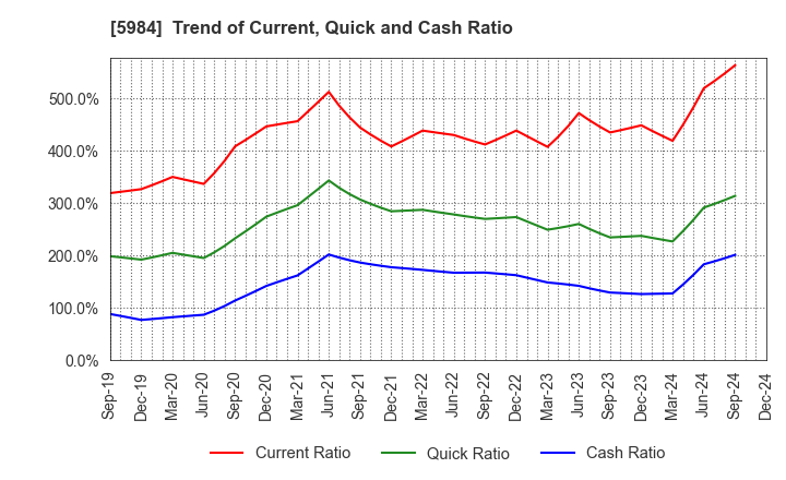 5984 KANEFUSA CORPORATION: Trend of Current, Quick and Cash Ratio