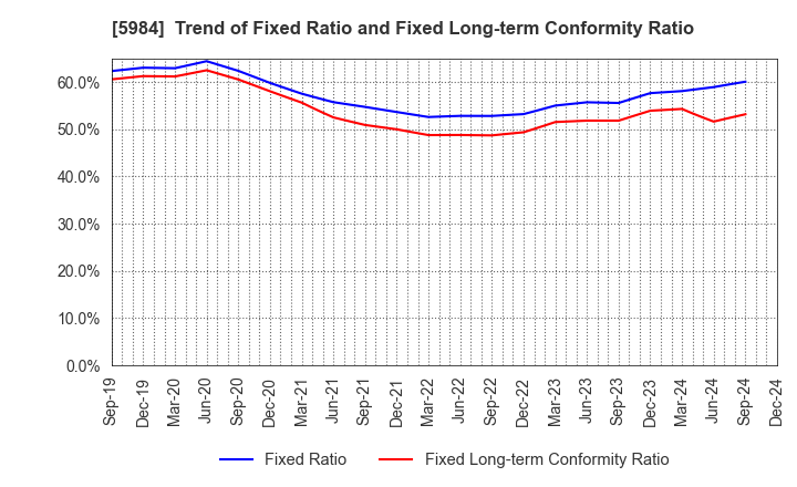 5984 KANEFUSA CORPORATION: Trend of Fixed Ratio and Fixed Long-term Conformity Ratio