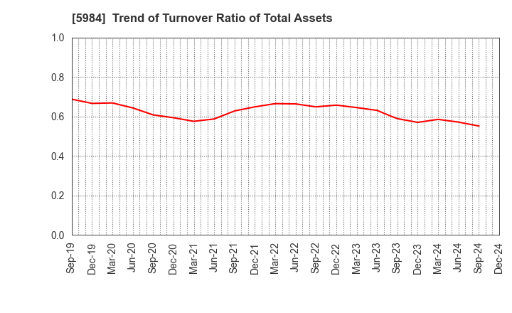 5984 KANEFUSA CORPORATION: Trend of Turnover Ratio of Total Assets