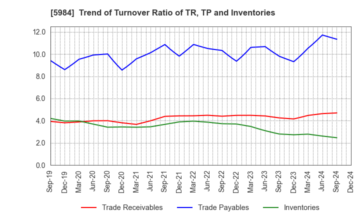 5984 KANEFUSA CORPORATION: Trend of Turnover Ratio of TR, TP and Inventories