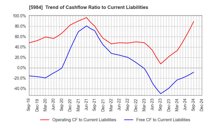 5984 KANEFUSA CORPORATION: Trend of Cashflow Ratio to Current Liabilities