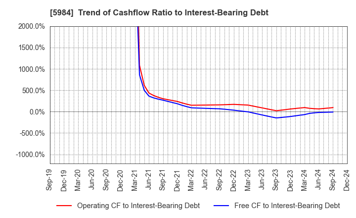 5984 KANEFUSA CORPORATION: Trend of Cashflow Ratio to Interest-Bearing Debt