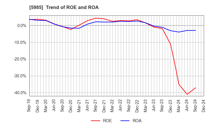 5985 SUNCALL CORPORATION: Trend of ROE and ROA