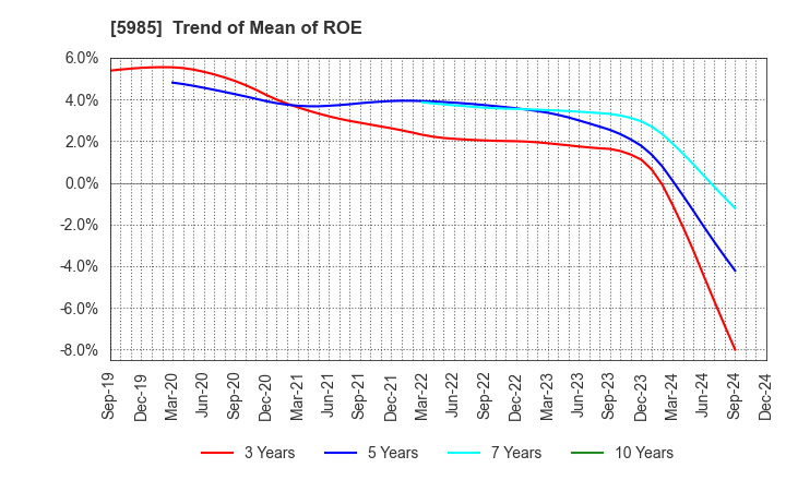 5985 SUNCALL CORPORATION: Trend of Mean of ROE