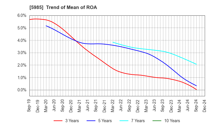 5985 SUNCALL CORPORATION: Trend of Mean of ROA