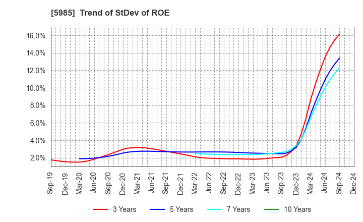 5985 SUNCALL CORPORATION: Trend of StDev of ROE