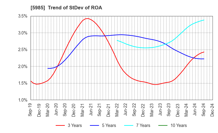 5985 SUNCALL CORPORATION: Trend of StDev of ROA