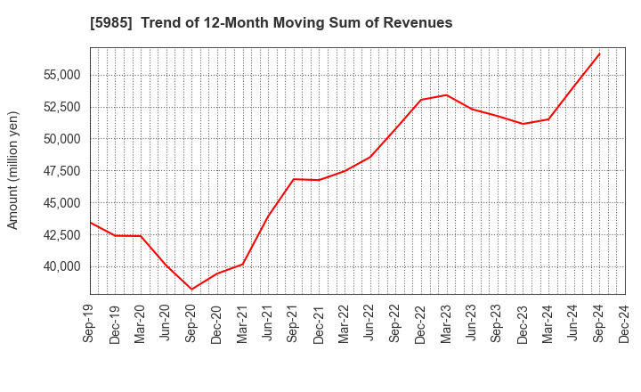 5985 SUNCALL CORPORATION: Trend of 12-Month Moving Sum of Revenues