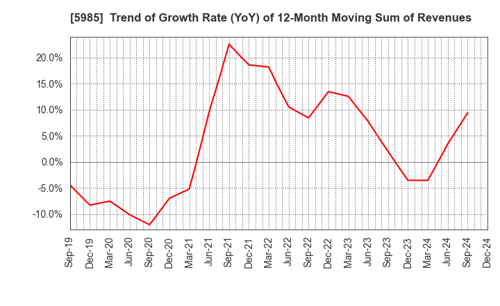 5985 SUNCALL CORPORATION: Trend of Growth Rate (YoY) of 12-Month Moving Sum of Revenues