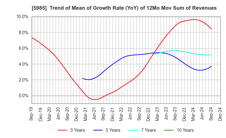 5985 SUNCALL CORPORATION: Trend of Mean of Growth Rate (YoY) of 12Mo Mov Sum of Revenues