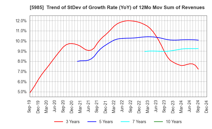 5985 SUNCALL CORPORATION: Trend of StDev of Growth Rate (YoY) of 12Mo Mov Sum of Revenues