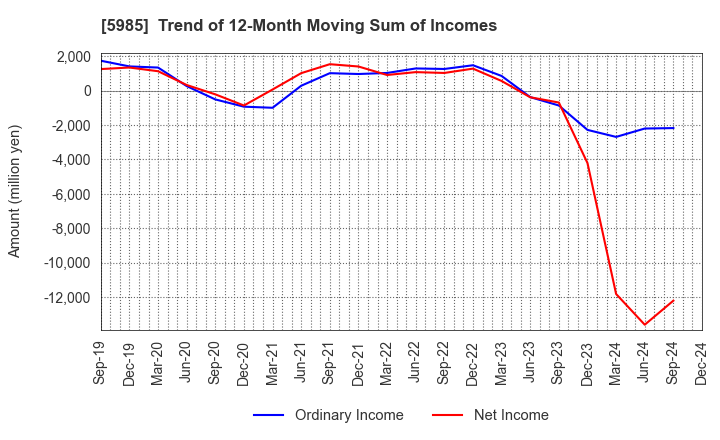 5985 SUNCALL CORPORATION: Trend of 12-Month Moving Sum of Incomes