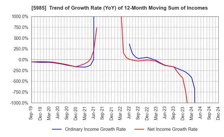 5985 SUNCALL CORPORATION: Trend of Growth Rate (YoY) of 12-Month Moving Sum of Incomes