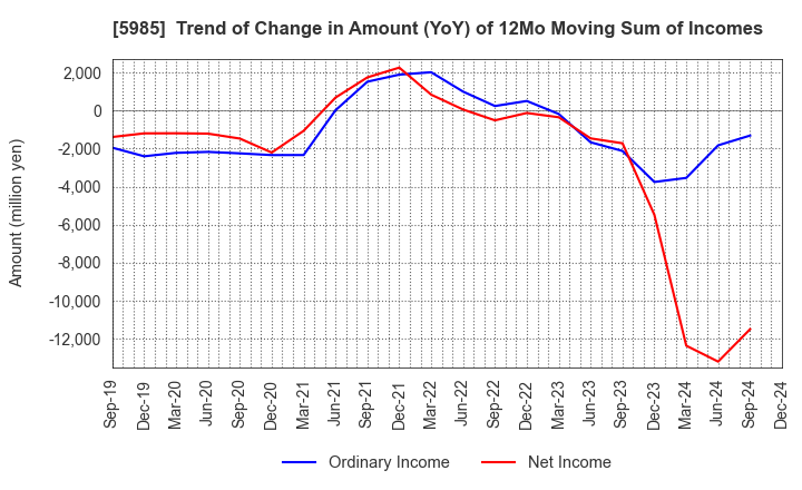 5985 SUNCALL CORPORATION: Trend of Change in Amount (YoY) of 12Mo Moving Sum of Incomes