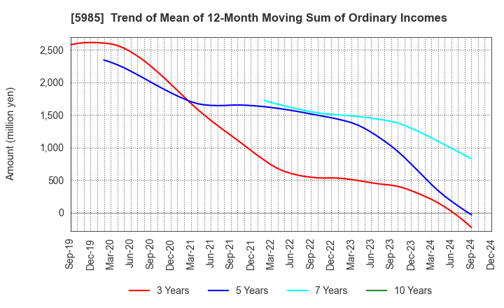 5985 SUNCALL CORPORATION: Trend of Mean of 12-Month Moving Sum of Ordinary Incomes