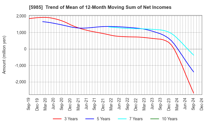 5985 SUNCALL CORPORATION: Trend of Mean of 12-Month Moving Sum of Net Incomes