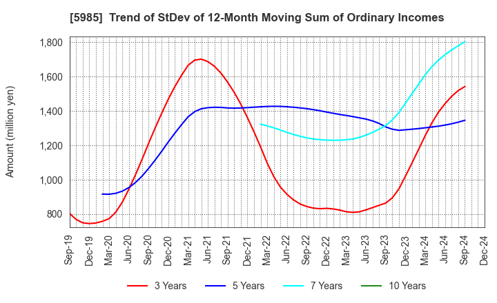 5985 SUNCALL CORPORATION: Trend of StDev of 12-Month Moving Sum of Ordinary Incomes