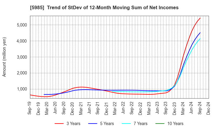 5985 SUNCALL CORPORATION: Trend of StDev of 12-Month Moving Sum of Net Incomes