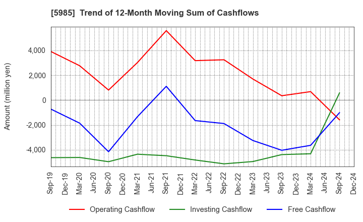 5985 SUNCALL CORPORATION: Trend of 12-Month Moving Sum of Cashflows