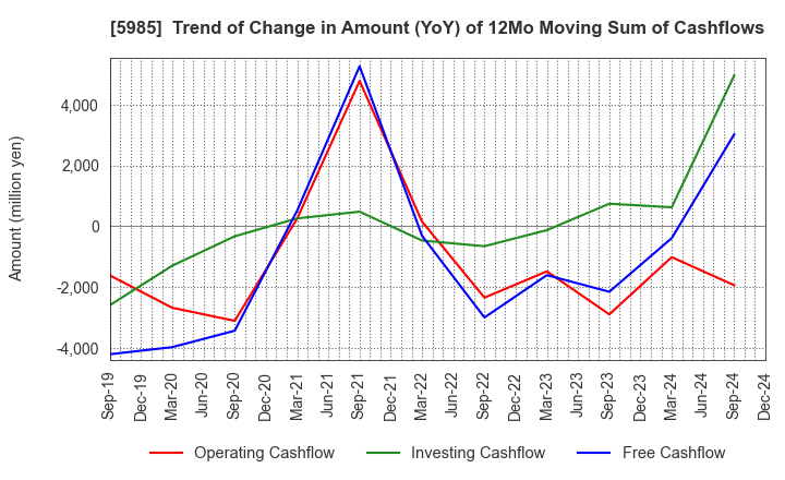 5985 SUNCALL CORPORATION: Trend of Change in Amount (YoY) of 12Mo Moving Sum of Cashflows