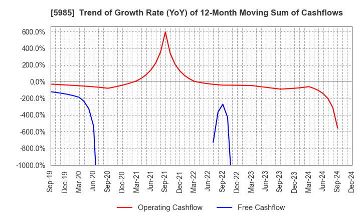 5985 SUNCALL CORPORATION: Trend of Growth Rate (YoY) of 12-Month Moving Sum of Cashflows