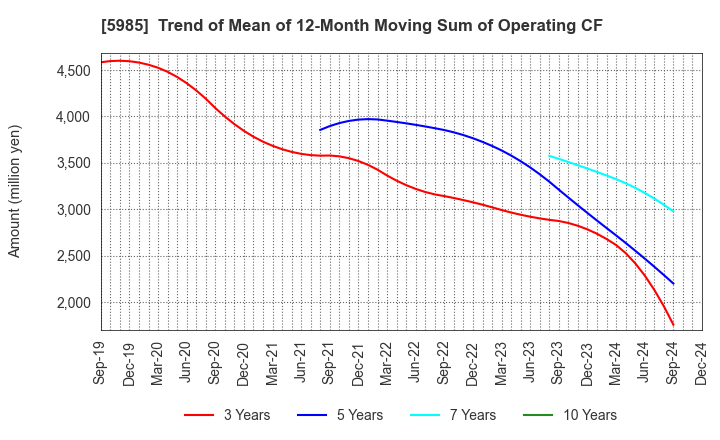 5985 SUNCALL CORPORATION: Trend of Mean of 12-Month Moving Sum of Operating CF