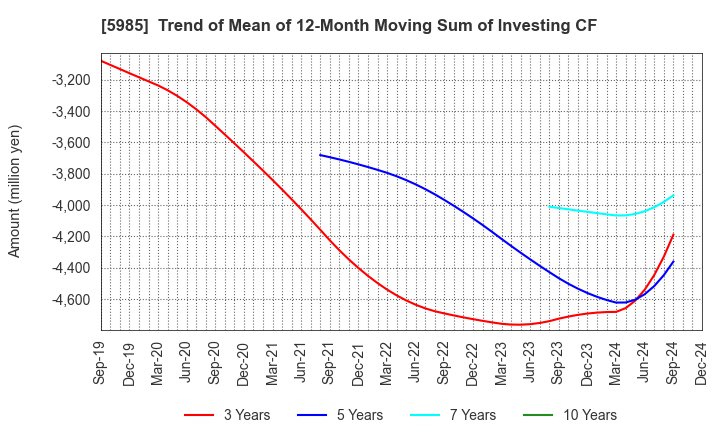 5985 SUNCALL CORPORATION: Trend of Mean of 12-Month Moving Sum of Investing CF