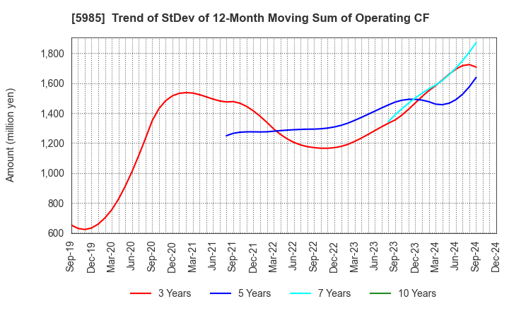 5985 SUNCALL CORPORATION: Trend of StDev of 12-Month Moving Sum of Operating CF