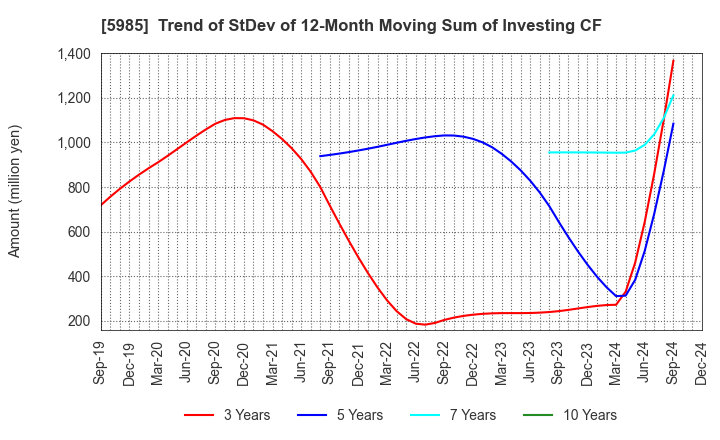 5985 SUNCALL CORPORATION: Trend of StDev of 12-Month Moving Sum of Investing CF