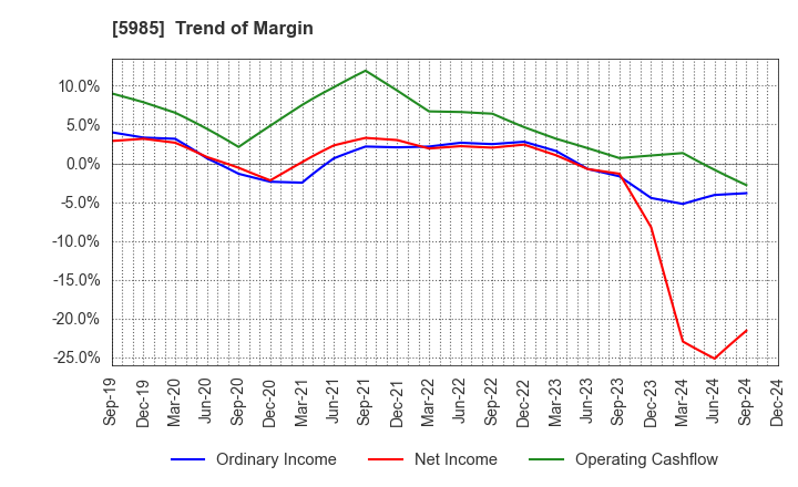 5985 SUNCALL CORPORATION: Trend of Margin