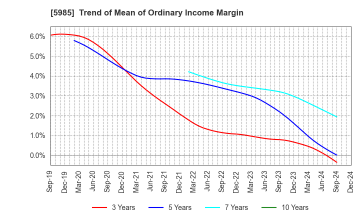 5985 SUNCALL CORPORATION: Trend of Mean of Ordinary Income Margin