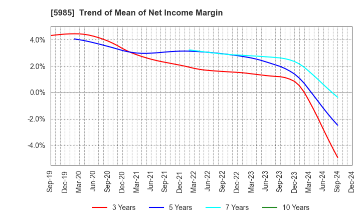 5985 SUNCALL CORPORATION: Trend of Mean of Net Income Margin