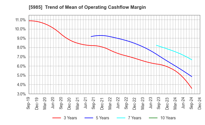 5985 SUNCALL CORPORATION: Trend of Mean of Operating Cashflow Margin