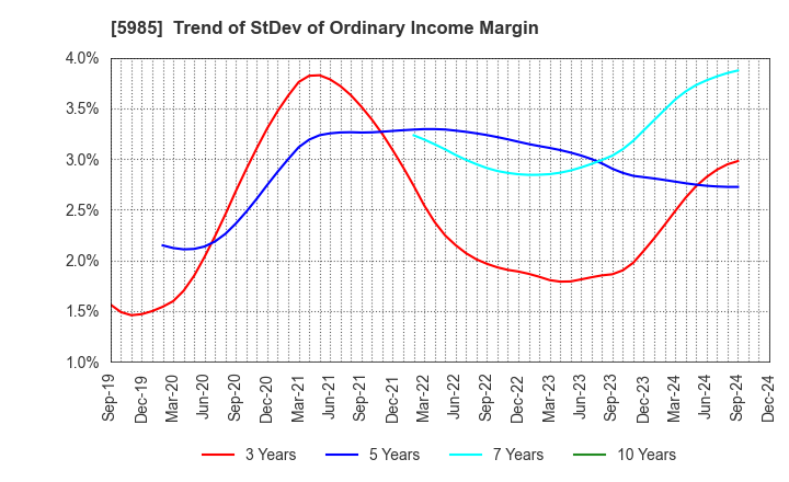 5985 SUNCALL CORPORATION: Trend of StDev of Ordinary Income Margin