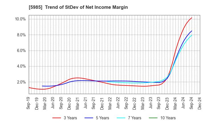 5985 SUNCALL CORPORATION: Trend of StDev of Net Income Margin