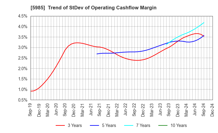 5985 SUNCALL CORPORATION: Trend of StDev of Operating Cashflow Margin