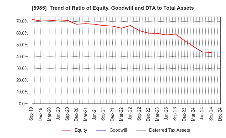 5985 SUNCALL CORPORATION: Trend of Ratio of Equity, Goodwill and DTA to Total Assets