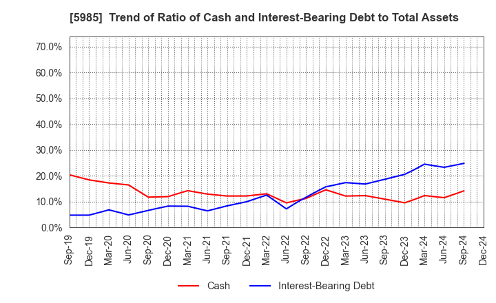 5985 SUNCALL CORPORATION: Trend of Ratio of Cash and Interest-Bearing Debt to Total Assets