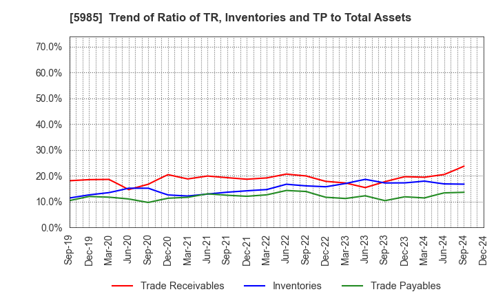 5985 SUNCALL CORPORATION: Trend of Ratio of TR, Inventories and TP to Total Assets