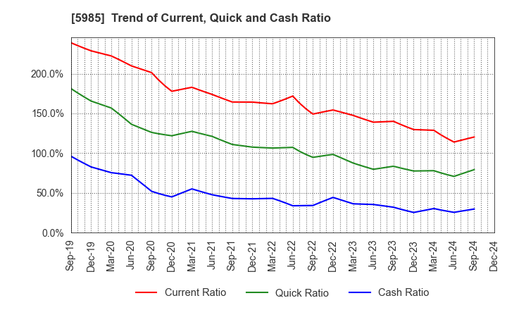 5985 SUNCALL CORPORATION: Trend of Current, Quick and Cash Ratio