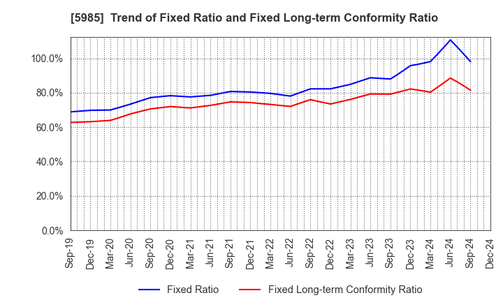 5985 SUNCALL CORPORATION: Trend of Fixed Ratio and Fixed Long-term Conformity Ratio