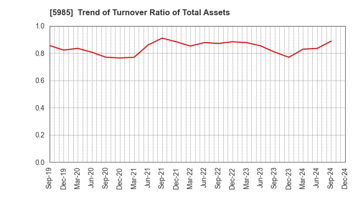 5985 SUNCALL CORPORATION: Trend of Turnover Ratio of Total Assets