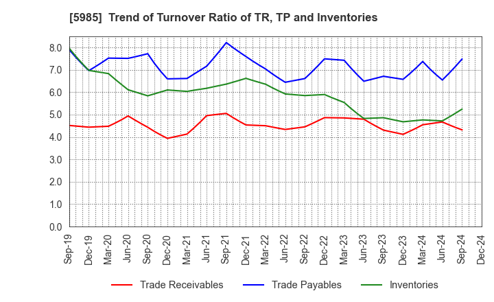 5985 SUNCALL CORPORATION: Trend of Turnover Ratio of TR, TP and Inventories