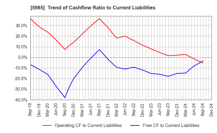 5985 SUNCALL CORPORATION: Trend of Cashflow Ratio to Current Liabilities